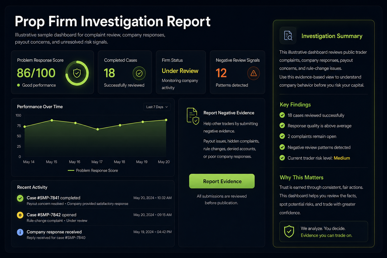 Prop firm review evidence dashboard
